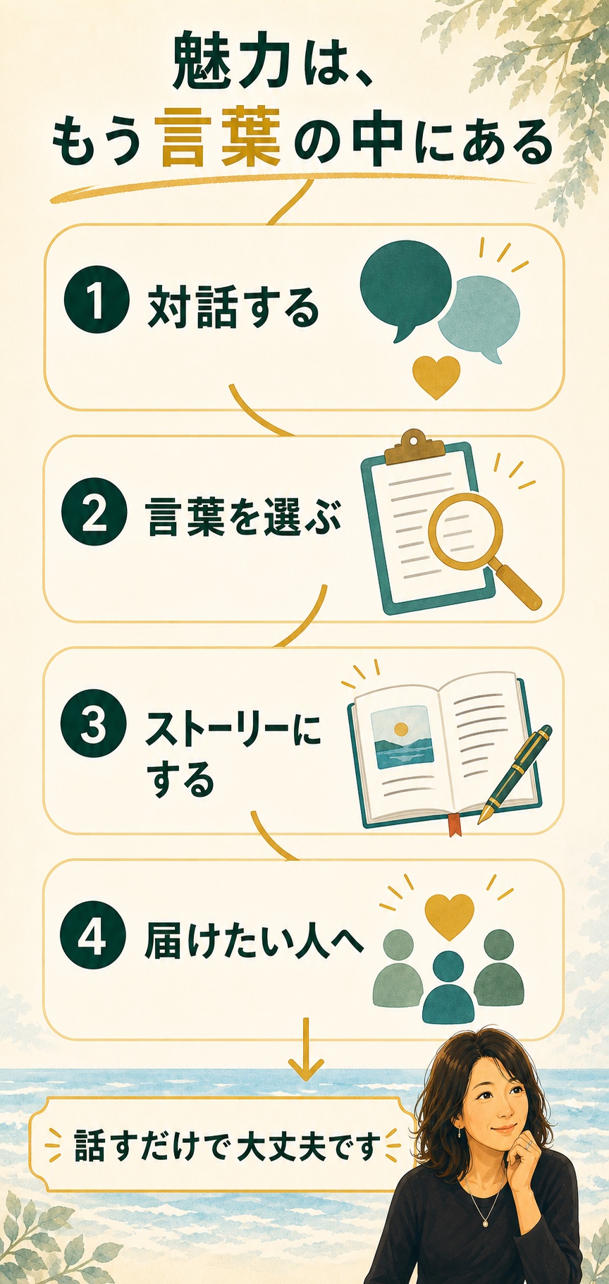 対話から言葉を選び、ストーリーにして届ける流れ スマホ版